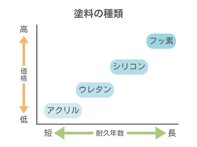 外壁塗料 塗料の種類の違い